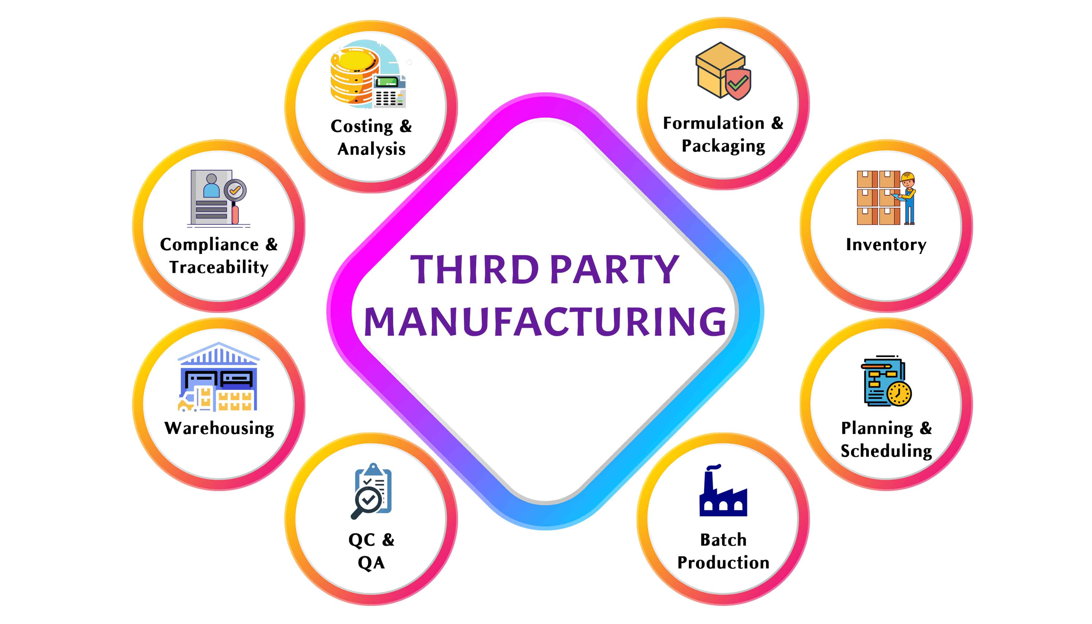 Third Party Manufacturing